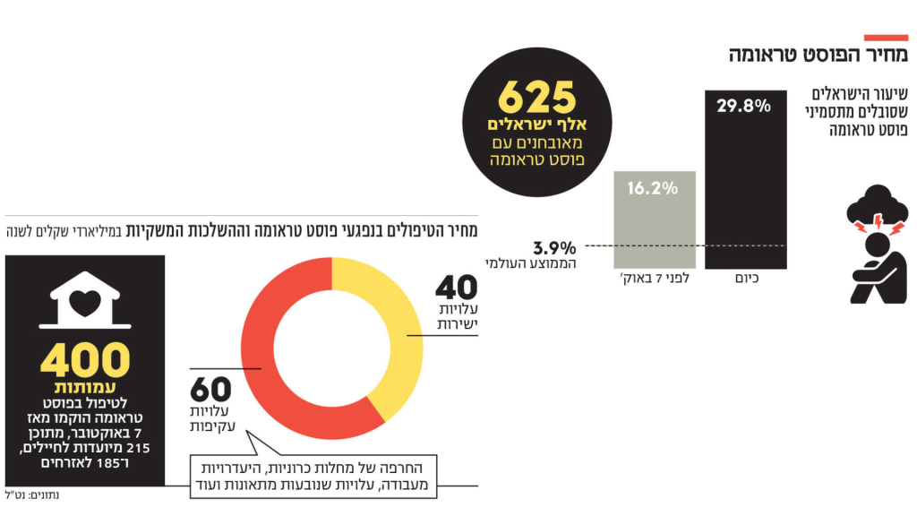 📰 "כל משק עם שתי תרנגולות קורא לעצמו חווה טיפולית": השוק הפרוץ של הטיפול בנפגעים